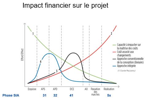 les impacts financiers du bim